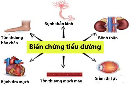 biến chứng bệnh tiểu đường